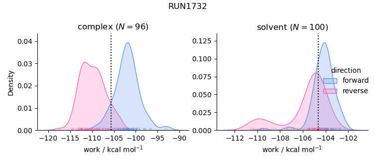 work distributions