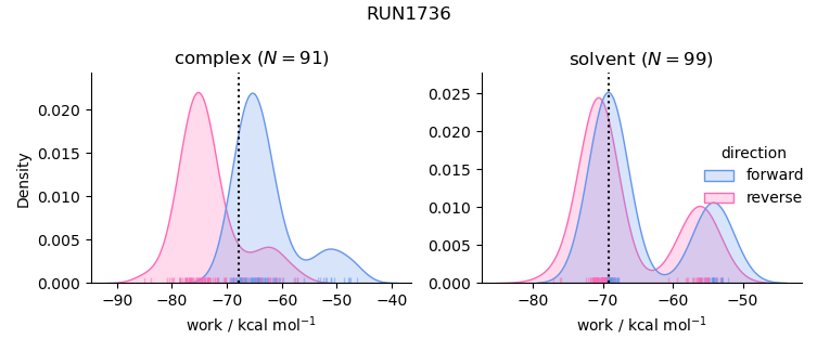 work distributions