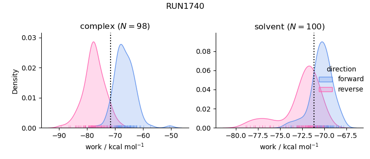 work distributions