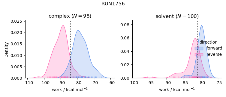 work distributions