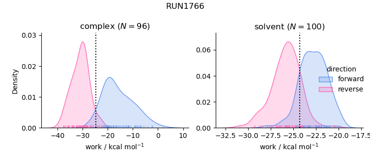 work distributions