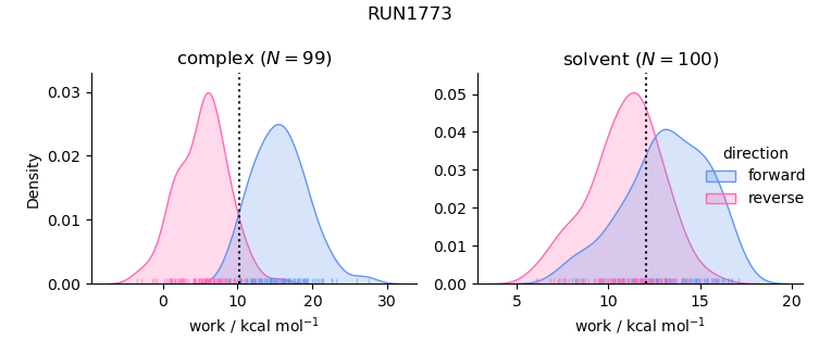 work distributions