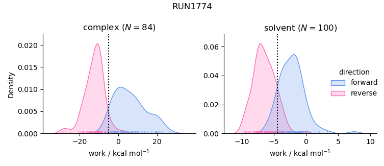 work distributions