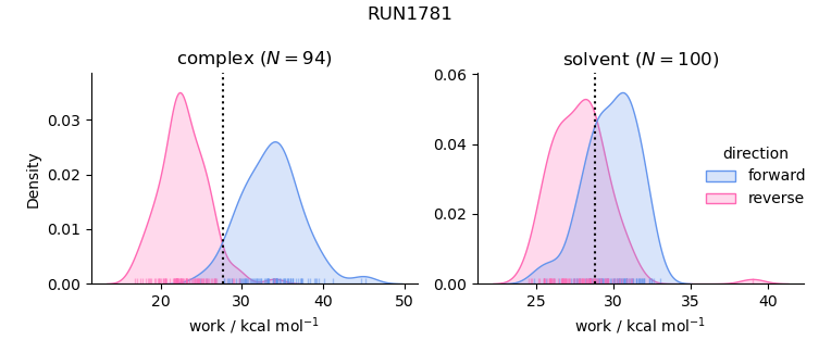 work distributions