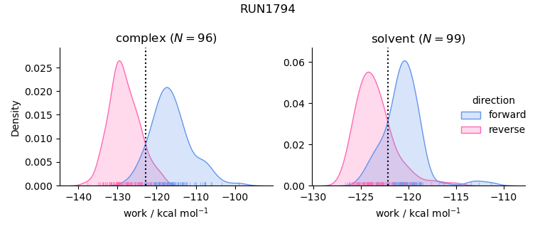 work distributions