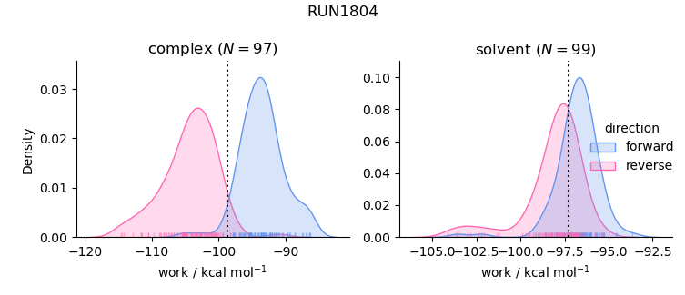 work distributions