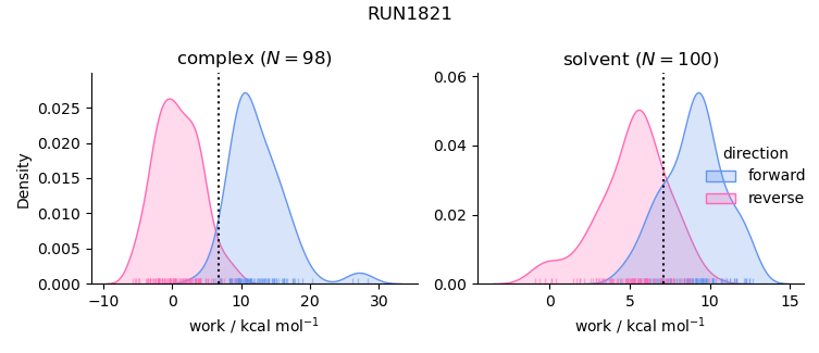 work distributions