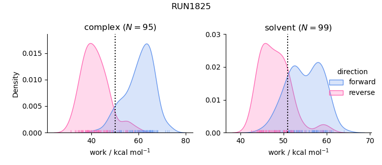 work distributions