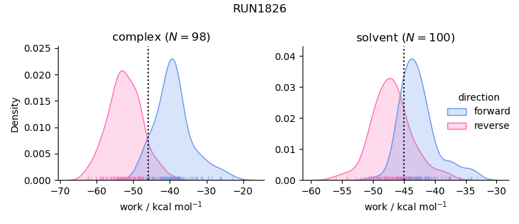 work distributions