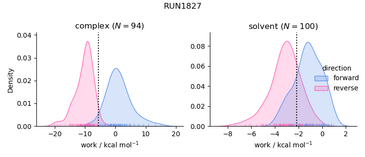 work distributions