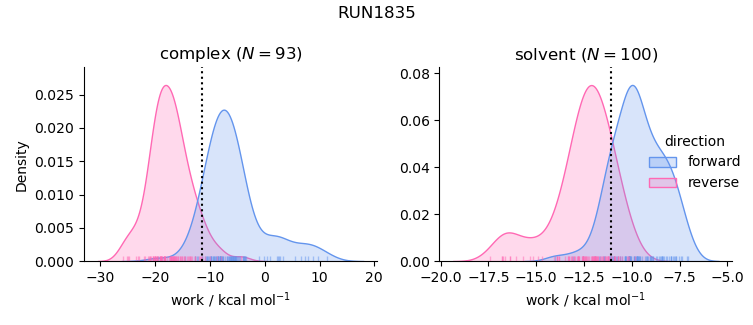 work distributions