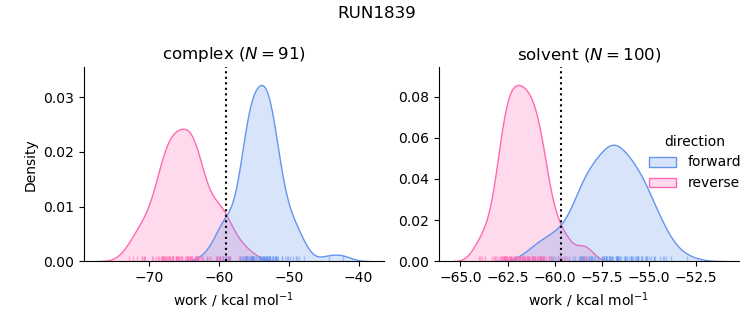 work distributions