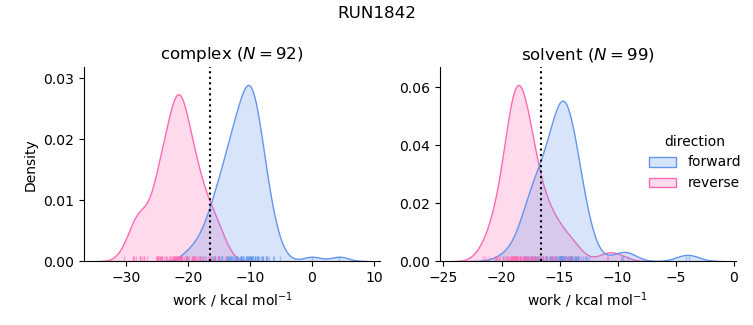 work distributions
