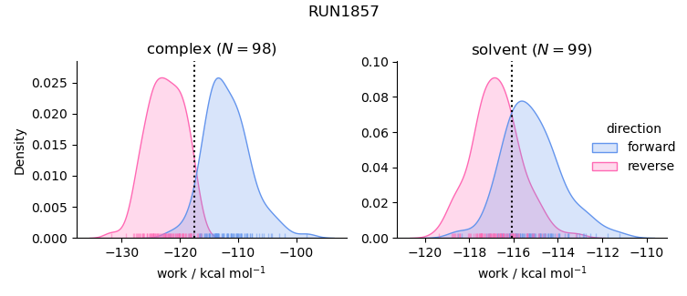 work distributions