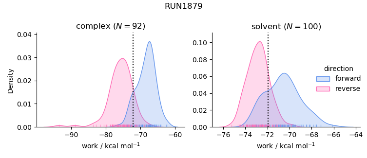 work distributions