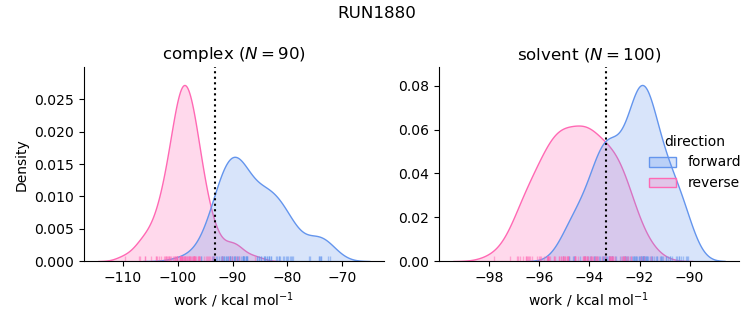 work distributions