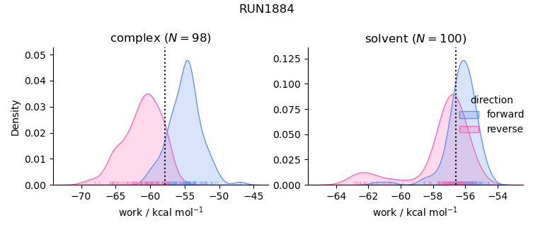 work distributions