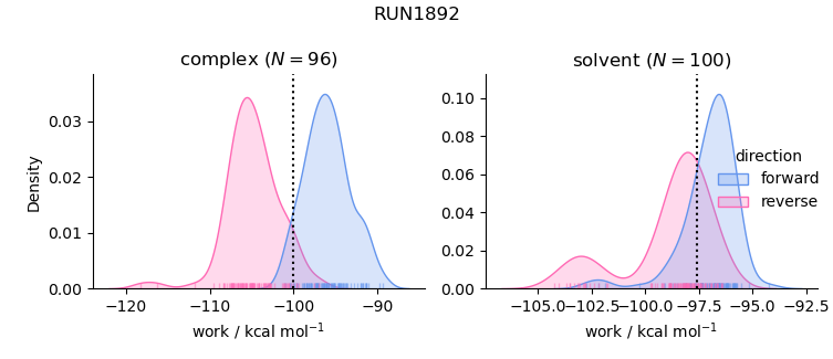 work distributions