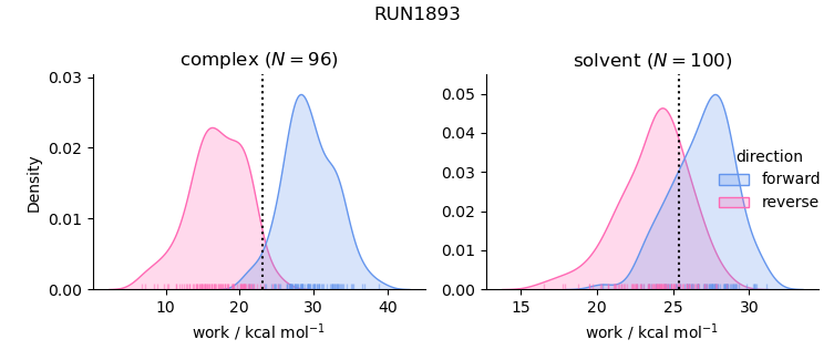 work distributions
