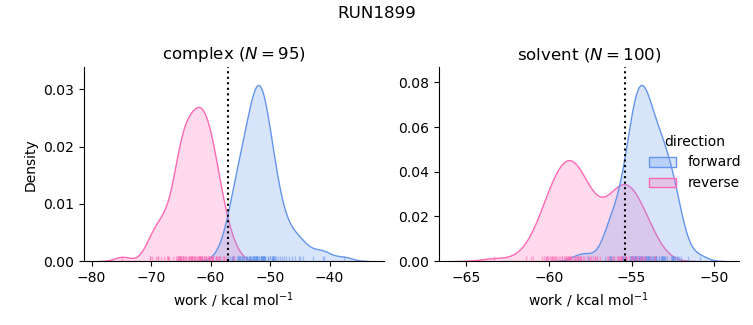 work distributions