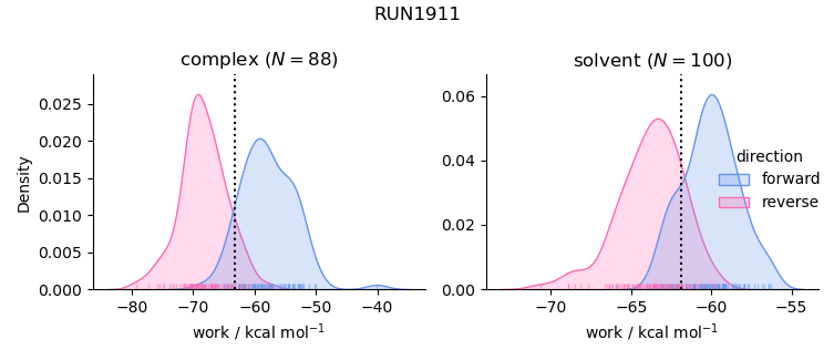 work distributions