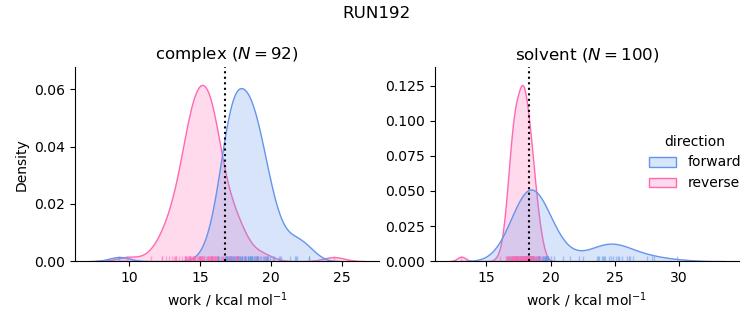 work distributions