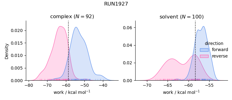 work distributions