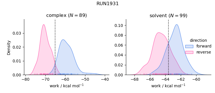 work distributions