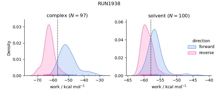 work distributions
