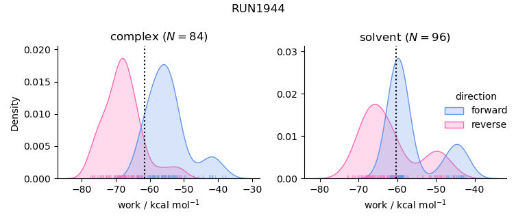 work distributions