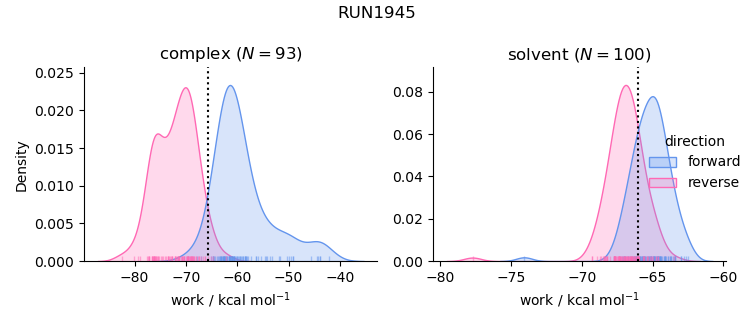 work distributions