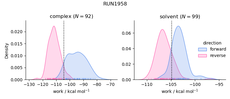 work distributions