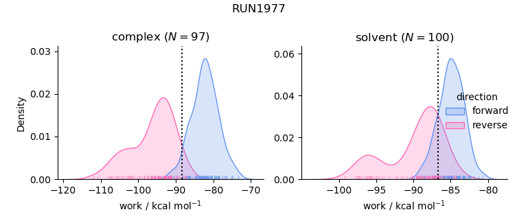 work distributions