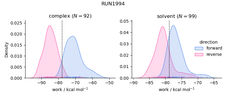 work distributions