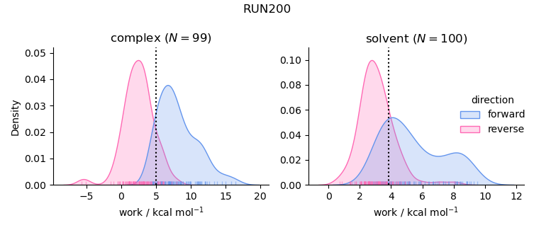 work distributions