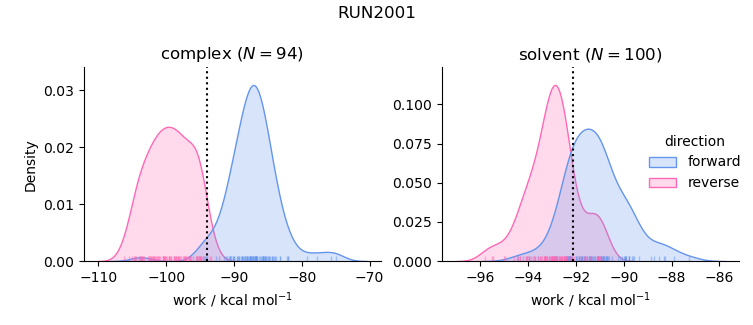 work distributions