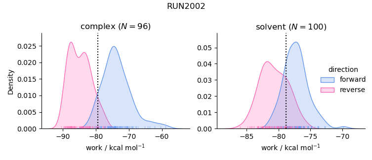 work distributions