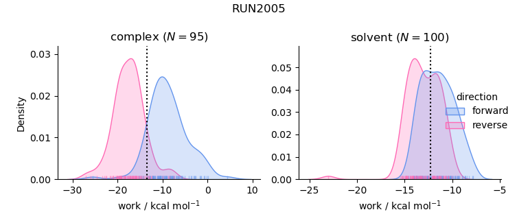work distributions