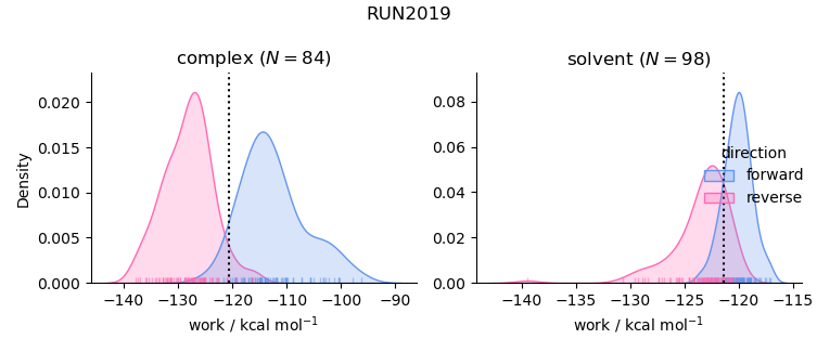 work distributions