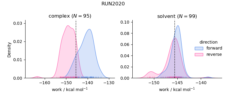 work distributions
