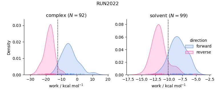 work distributions