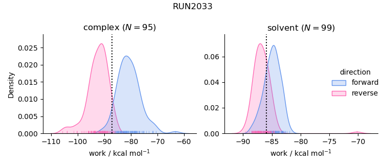 work distributions