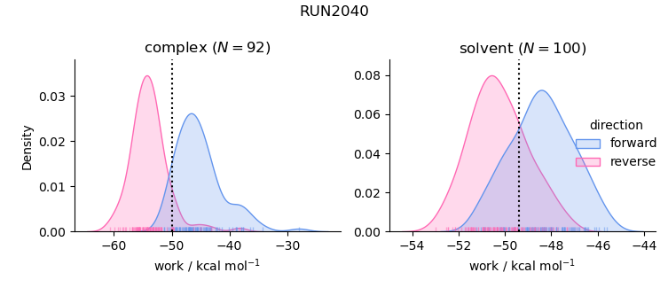 work distributions