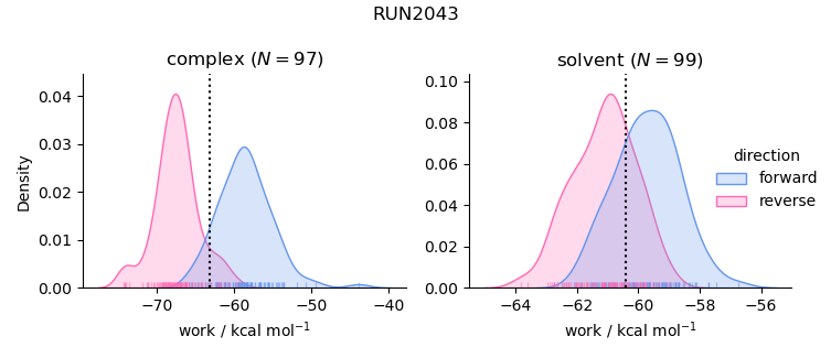 work distributions
