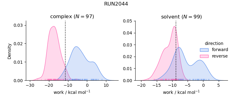 work distributions