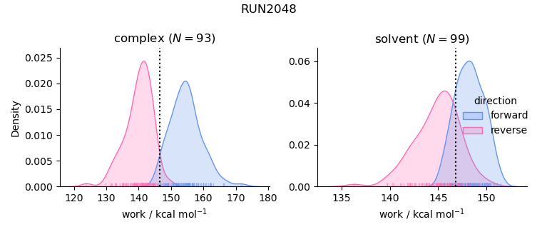 work distributions