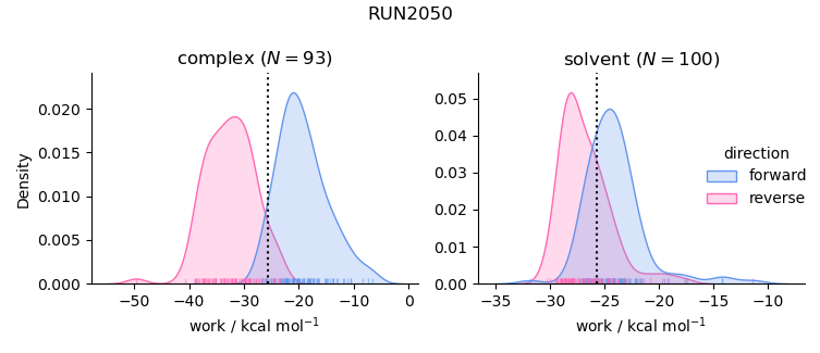 work distributions