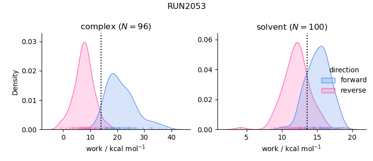 work distributions