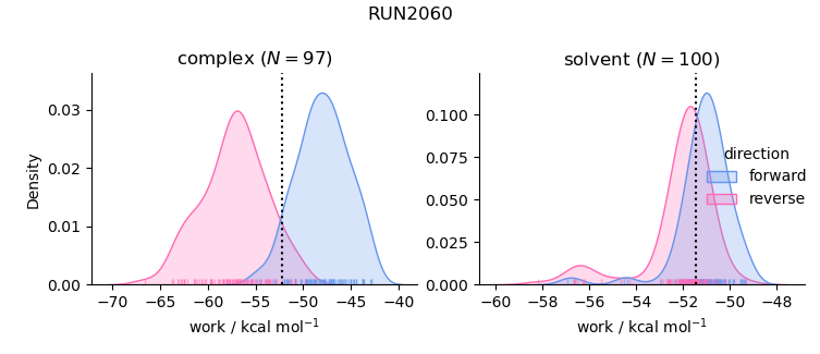 work distributions