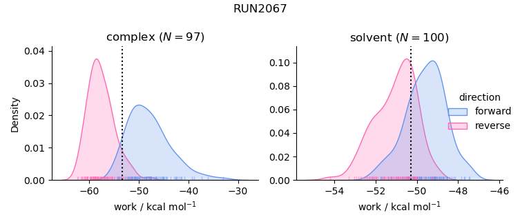 work distributions